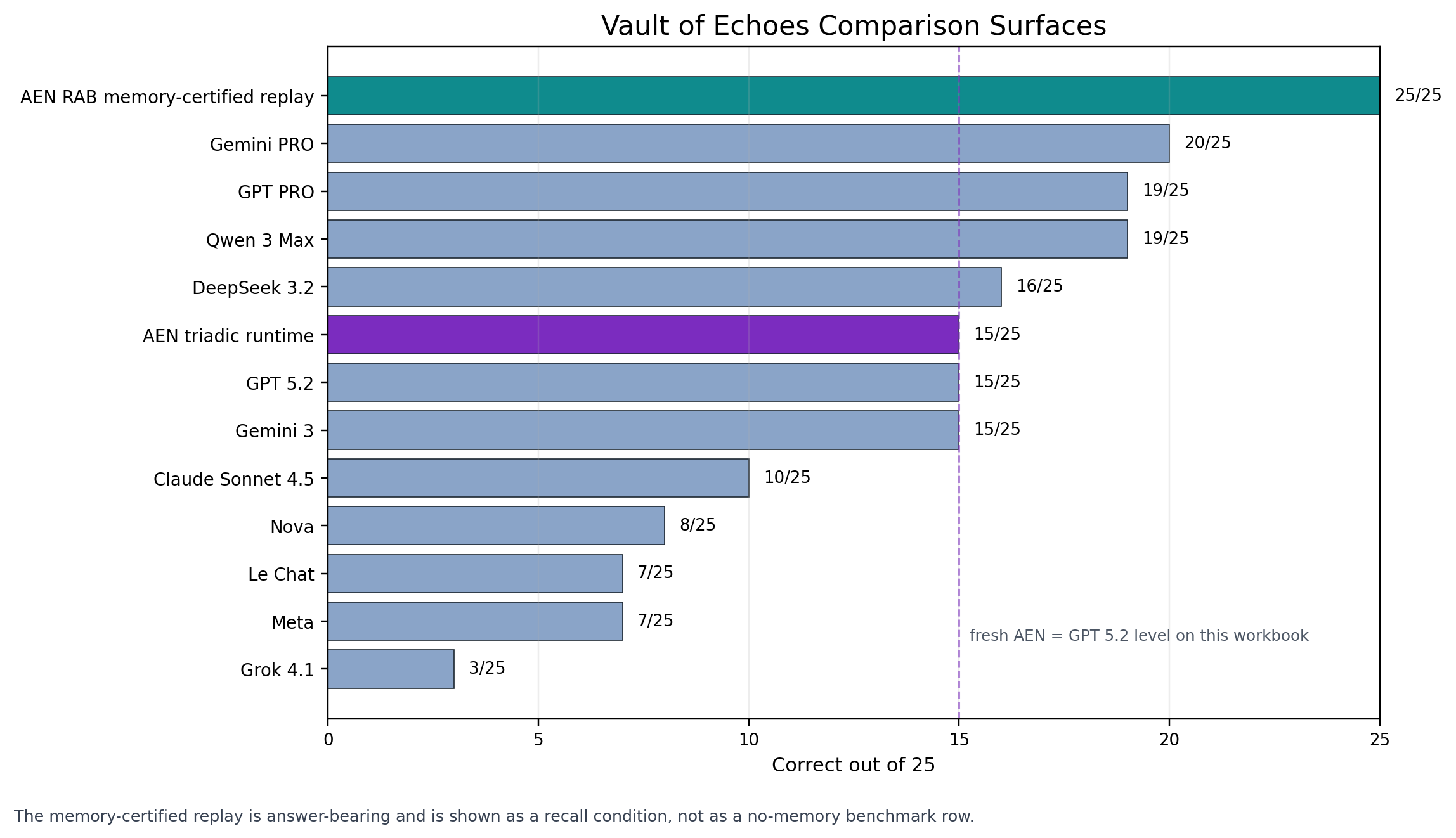 Vault of Echoes trusted benchmark comparison